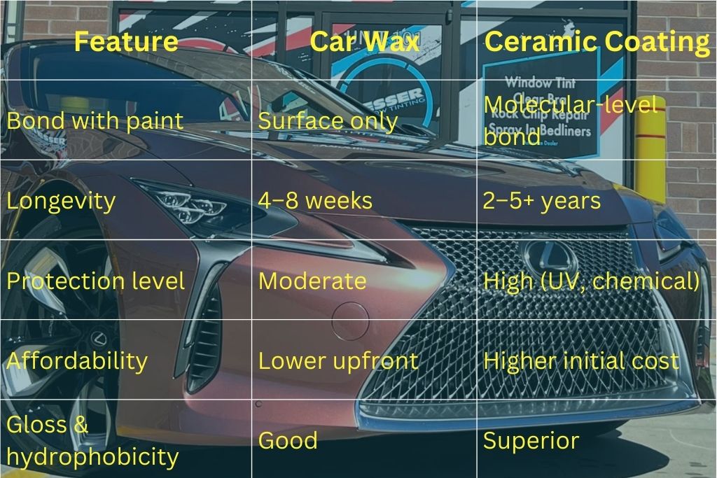 A comparison chart overlays the front of a maroon Lexus convertible, contrasting car wax and ceramic coating on features like bond with paint, longevity, protection level, affordability, and gloss. The chart highlights that ceramic coating offers a molecular bond, longer protection, superior gloss, and better defense against UV and chemicals.