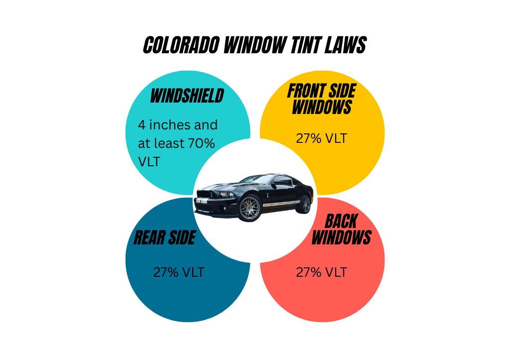Infographic showing Colorado window tint laws with a car in the center and color-coded bubbles detailing VLT limits: 70% VLT for the top 4 inches of the windshield, and 27% VLT for front side, rear side, and back windows. This visual simplifies Colorado window tint laws for vehicle owners to stay compliant and avoid fines.