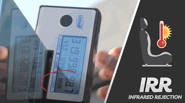 Digital meter measuring infrared rejection on a car window tint with IRR reading circled on the screen. Graphic beside the device shows a thermometer and the words IRR Infrared Rejection to explain heat blocking performance.